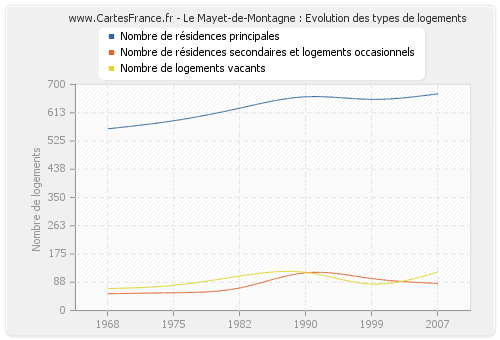 Le Mayet-de-Montagne : Evolution des types de logements